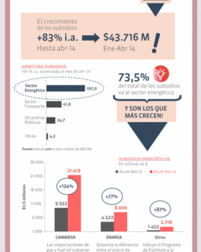 La ca�da de la soja y los subsidios a la energ�a agudizan el d�ficit fiscal