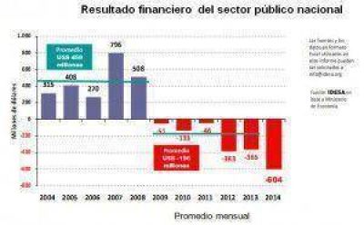 Se acumulan 6 a�os seguidos de d�ficit fiscal