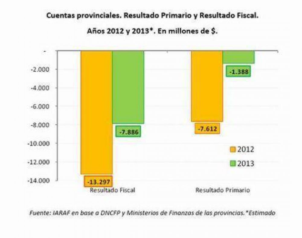 Destacan mejor perfil fiscal en las provincias