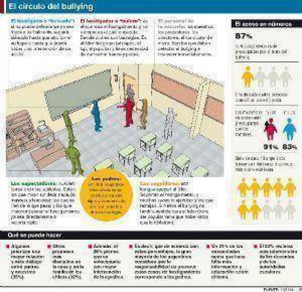 Piden que los padres se involucren para intentar frenar los casos de acoso escolar