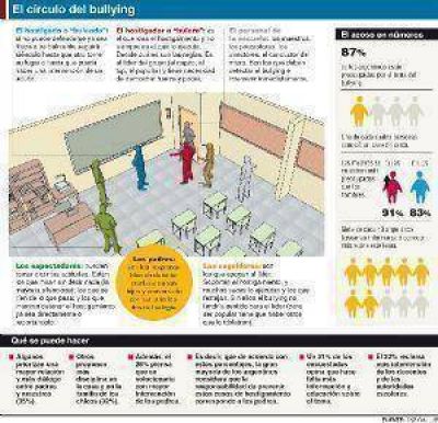 Piden que los padres se involucren para intentar frenar los casos de acoso escolar