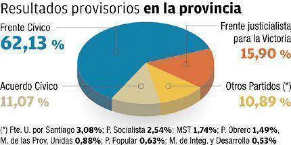 El Frente C�vico gan� en todos los departamentos 