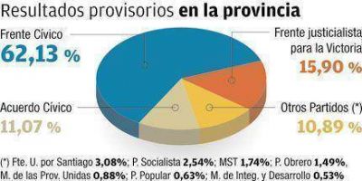 El Frente C�vico gan� en todos los departamentos 