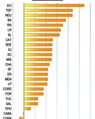 La econom�a de Misiones se ubic� en la octava posici�n del pa�s