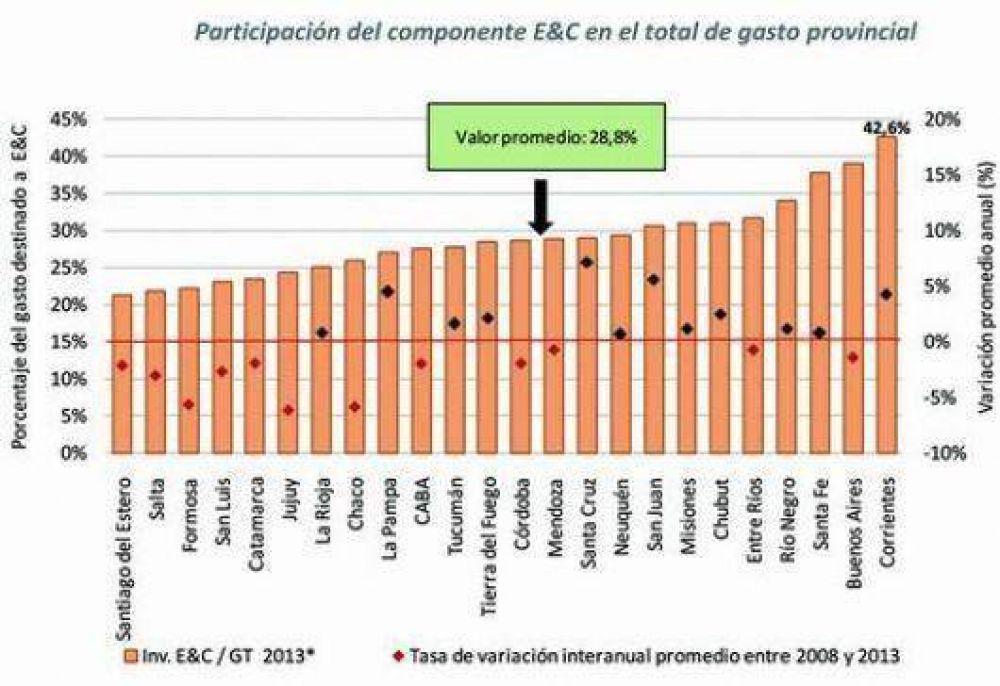 Corrientes, la que m�s invierte en educaci�n
