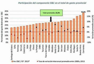 Corrientes, la que m�s invierte en educaci�n