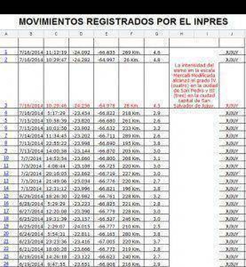 En Jujuy, en lo que va del a�o 2014 se produjeron 179 sismos