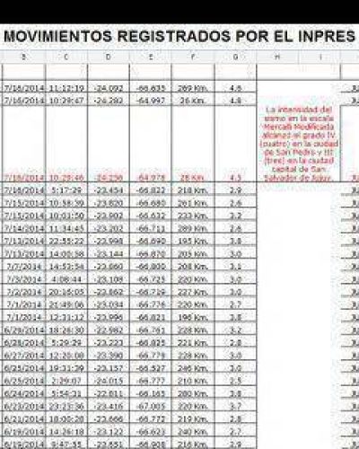 En Jujuy, en lo que va del a�o 2014 se produjeron 179 sismos