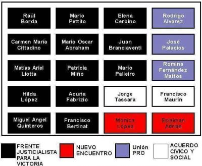 Como resultado de las Elecciones Legislativas 2009, el Intendente Municipal de Escobar y Presidente del Partido Justicialista local, Sandro Guzm�n, ya asegur� 6 bancas en el Honorable Concejo Deliberante de Escobar, obteniendo m�s del 45% de los votos emi