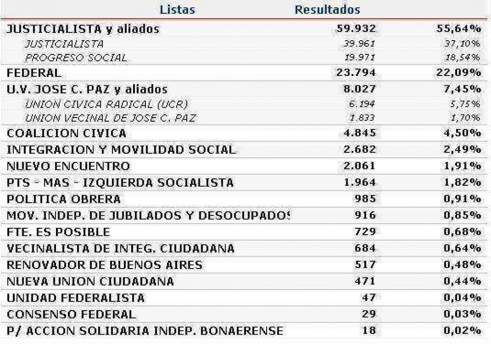 JOSE C. PAZ: FPV (55,6 %), UNION-PRO (22,1 %) 