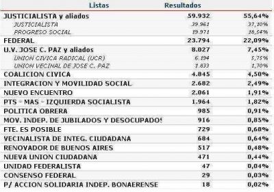 JOSE C. PAZ: FPV (55,6 %), UNION-PRO (22,1 %) 