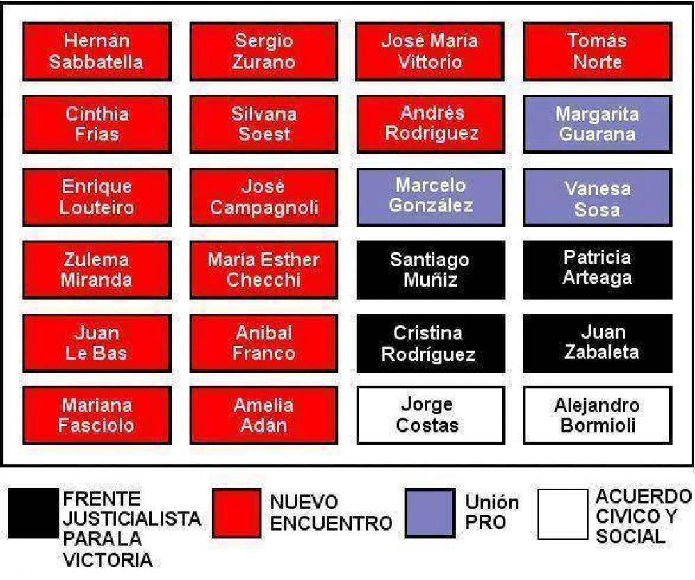 El sabbatellismo mantiene la mayor�a y hay bancada PRO