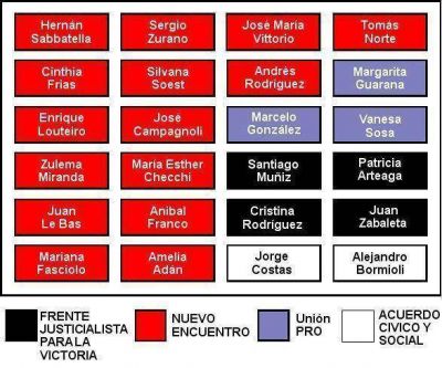 El sabbatellismo mantiene la mayor�a y hay bancada PRO