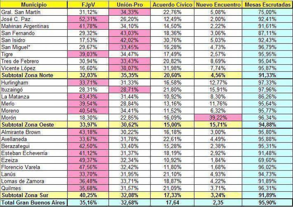 Escenario del d�a despu�s En la tercera secci�n electoral, el oficialismo obtuvo m�s votos que en Quilmes