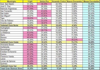 Escenario del d�a despu�s En la tercera secci�n electoral, el oficialismo obtuvo m�s votos que en Quilmes