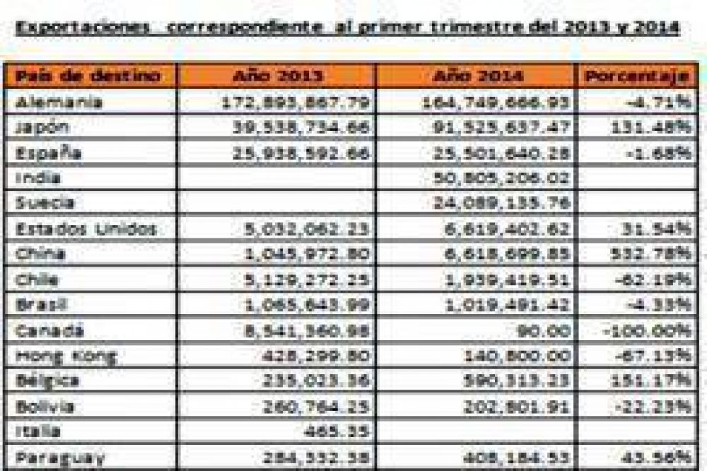 Crece m�s de un 100 % productos catamarque�os exportados a Jap�n en el primer semestre del 2014