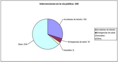 En junio, 33 detenidos con ayuda de las c�maras de seguridad de San Isidro