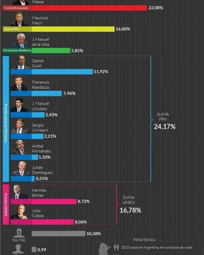 Encuesta: Massa lidera la intenci�n de voto y se polariza la disputa por el segundo lugar