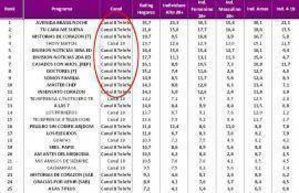 Rating de Tucum�n: Canal 8 estira su ventaja sobre Canal 10 de Alperovich
