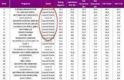 Rating de Tucum�n: Canal 8 estira su ventaja sobre Canal 10 de Alperovich