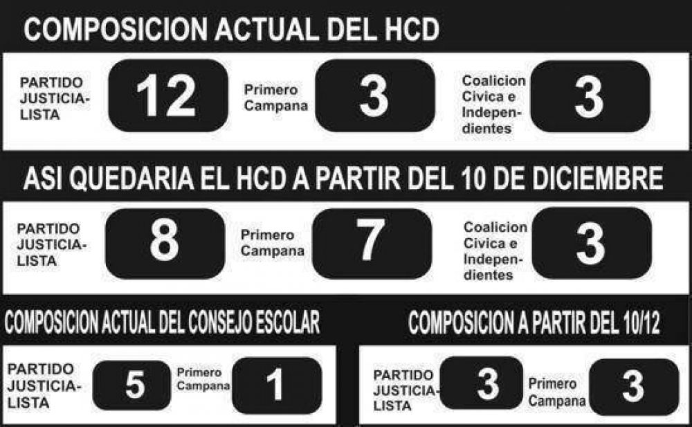 Primero Campana finalmente logr� seis concejales y dos consejeros escolares