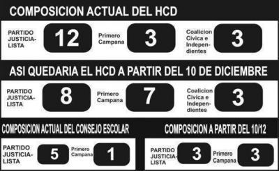 Primero Campana finalmente logr� seis concejales y dos consejeros escolares