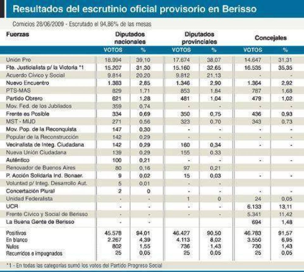  	 Nuevos mapas pol�ticos en los Concejos de Berisso y Ensenada Slezack perdi� la mayor�a y el Frente C�vico gan� una banca 