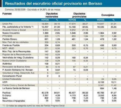  	 Nuevos mapas pol�ticos en los Concejos de Berisso y Ensenada Slezack perdi� la mayor�a y el Frente C�vico gan� una banca 