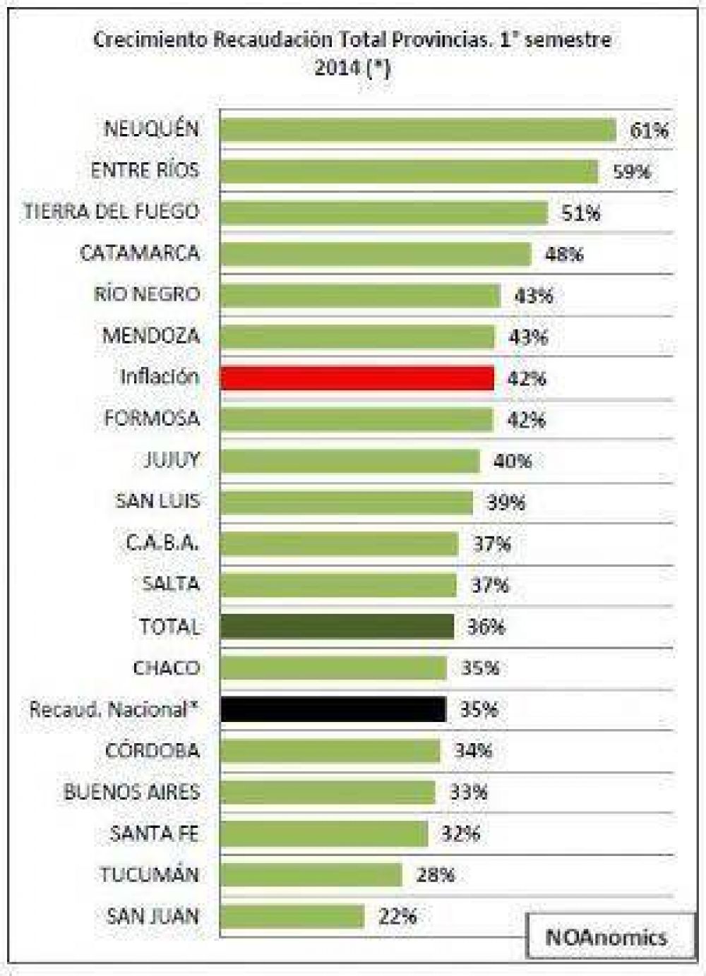 Consultora privada sostiene que subi� un 48% la recaudaci�n federal