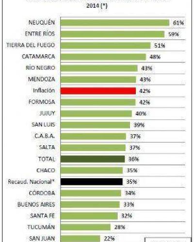 Consultora privada sostiene que subi� un 48% la recaudaci�n federal