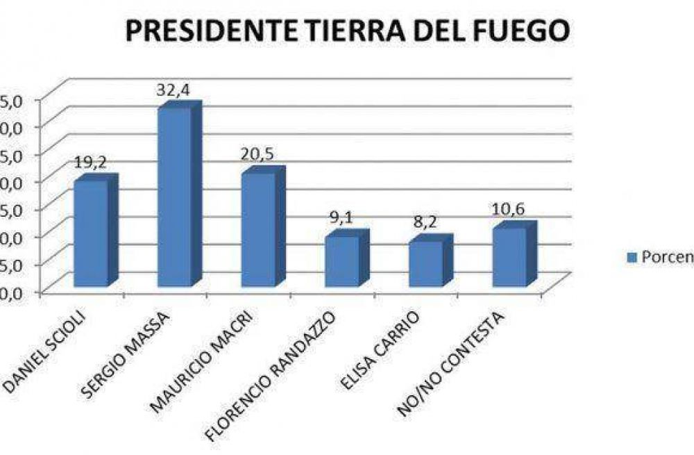 Revelan que Massa lidera la intenci�n de voto en Tierra del Fuego