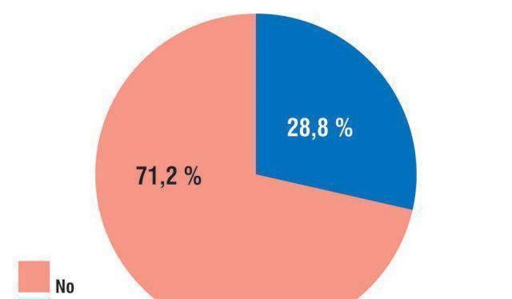 El 71,2% se opone a la reeleccin indefinida de los intendentes