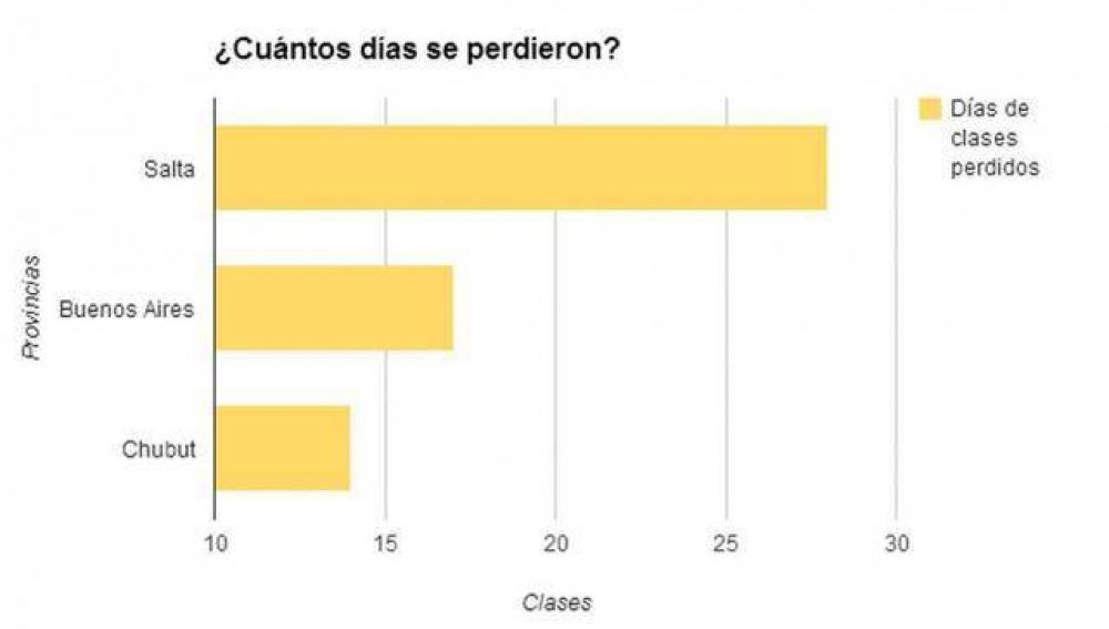 En lo que va del ao, Salta es la provincia que menos clases tuvo