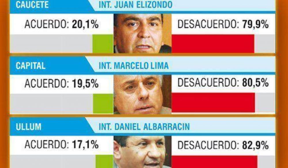 Reelecci�n indefinida municipal: 3 comunas lideran el rechazo general