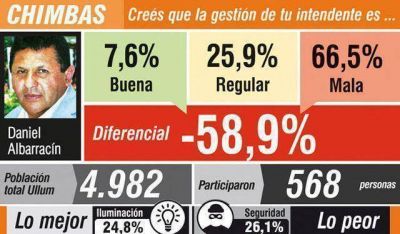 Gran rechazo a la gesti�n de Albarrac�n en medio de denuncias