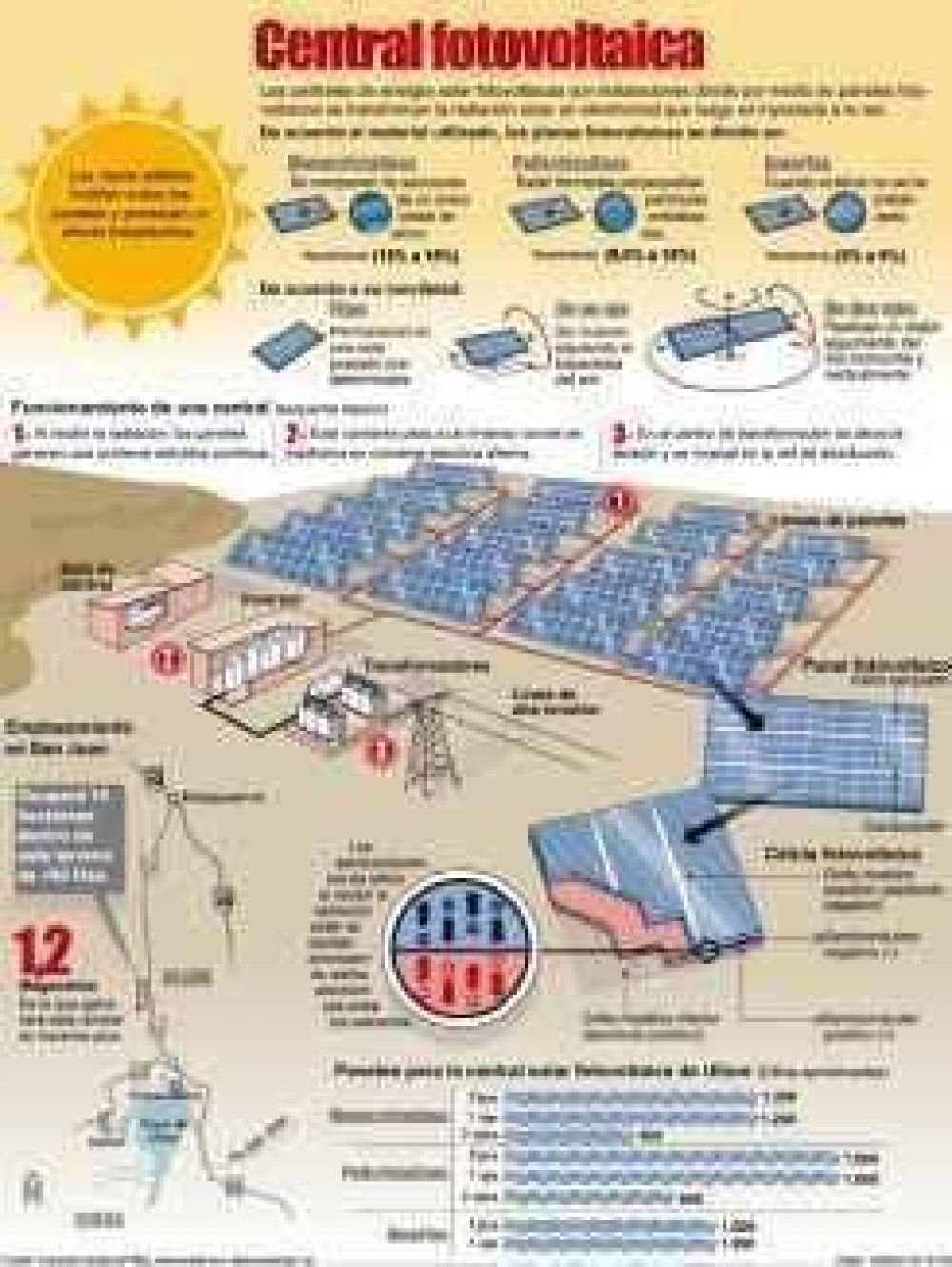 La planta solar ocupar� 15 Has. y estar� en Ullum