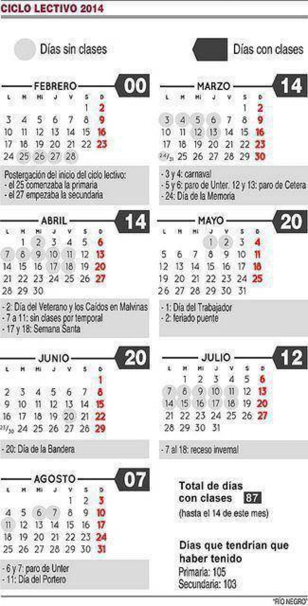 Se perdieron 18 d�as de clase en R�o Negro