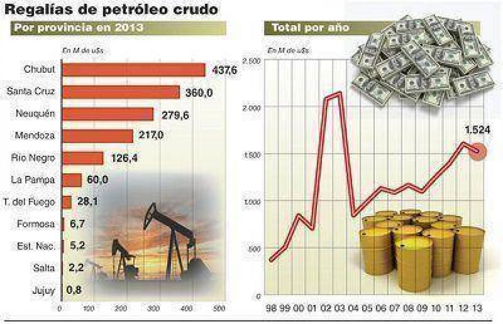 Calculan que Salta y dem�s provincias petroleras cedieron U$S18500 millones en regal�as desde el 2002