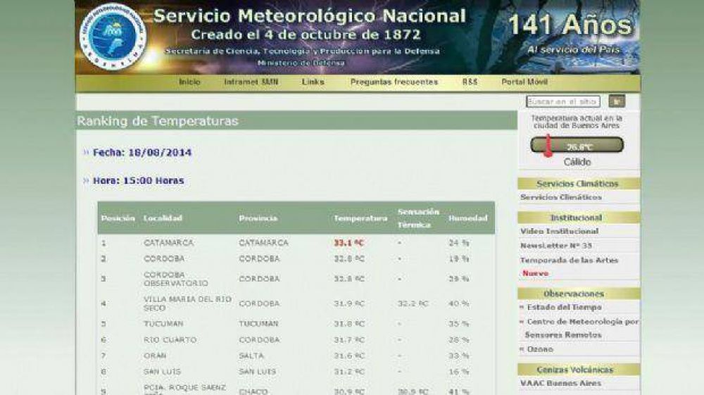 Con 33� grados, Catamarca fue la ciudad m�s caliente