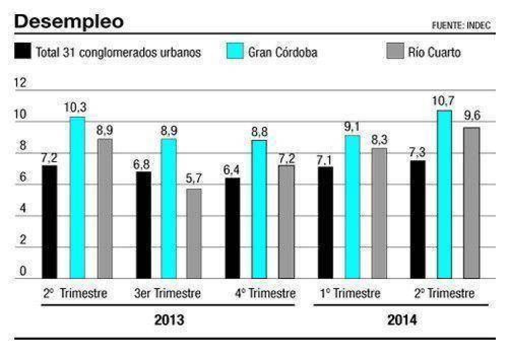 Gran C�rdoba con la mayor desocupaci�n del pa�s, seg�n Indec