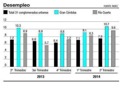 Gran C�rdoba con la mayor desocupaci�n del pa�s, seg�n Indec
