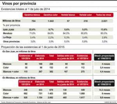 Tres medidas para reducir la sobreoferta de vinos