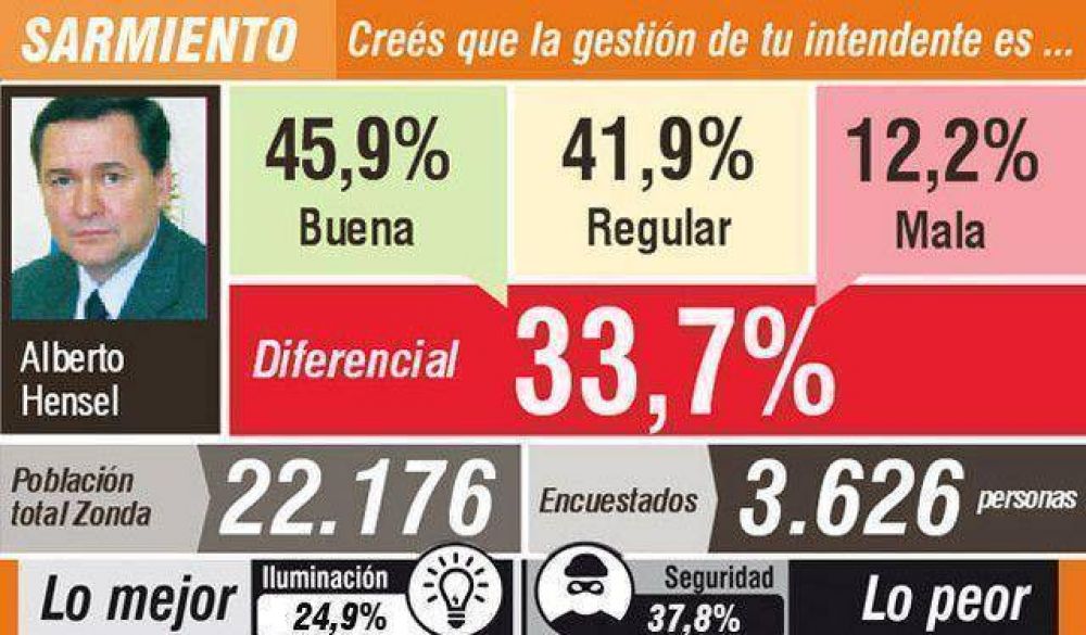 La gesti�n de Alberto Hensel, de las tres mejores de la provincia