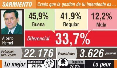 La gesti�n de Alberto Hensel, de las tres mejores de la provincia
