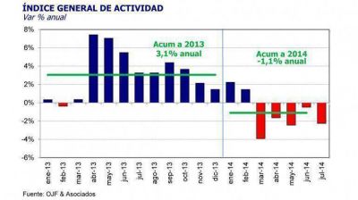 Ferreres estim� que el PBI se contrajo 2,3 por ciento en julio