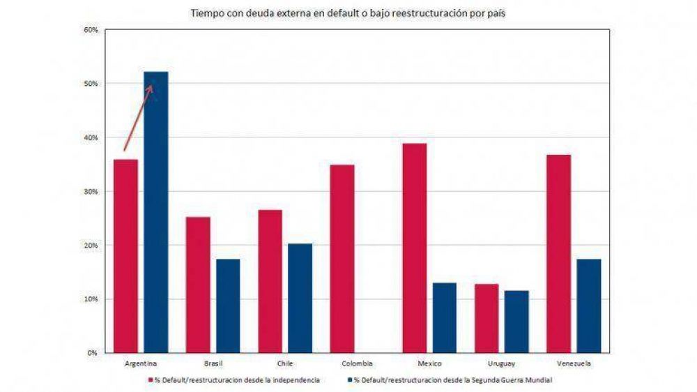 Argentina pas� la mitad de sus �ltimos 70 a�os reestructurando deuda