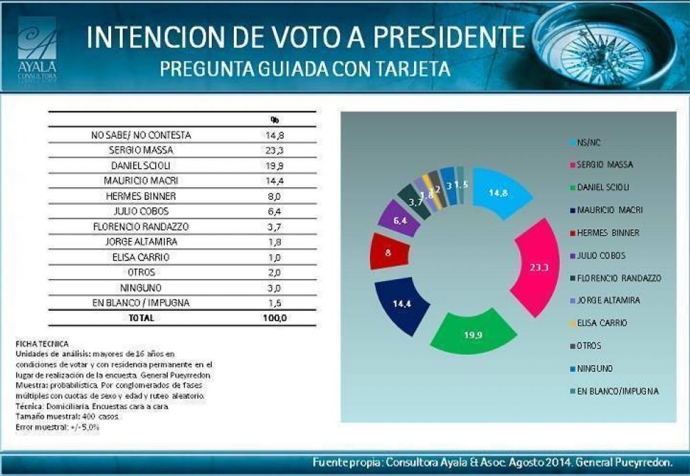 Sergio Massa lidera una intenci�n de voto a Presidente en Mar del Plata 