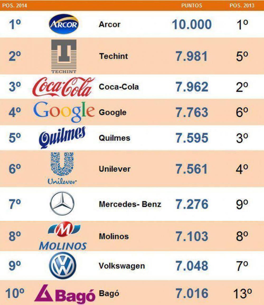 Las 100 empresas con mejor reputacin de la Argentina