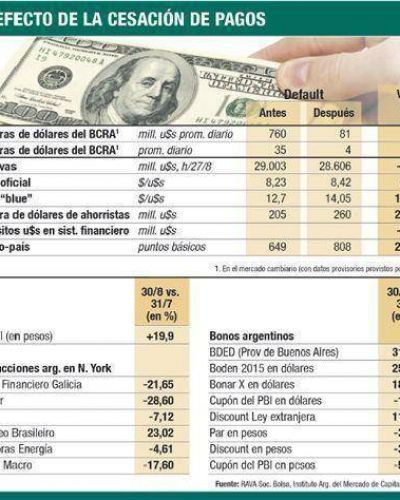 Un mes de default: se dispar� el riesgo y hubo fuga al d�lar
