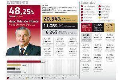Liderazgo: categ�rico triunfo del Frente C�vico en la Capital
